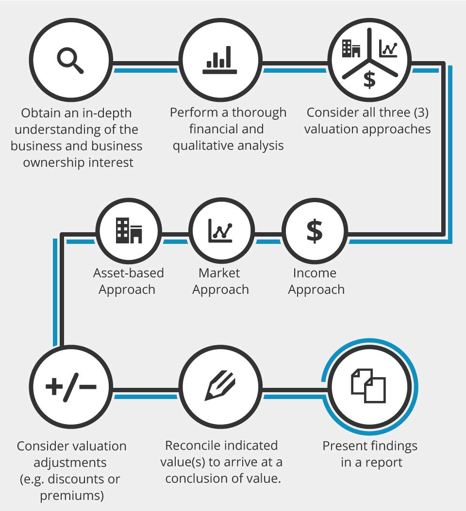 Business Valuation Infographic